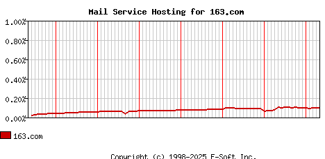 163.com MX Hosting Market Share Graph