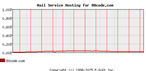 80code.com MX Hosting Market Share Graph
