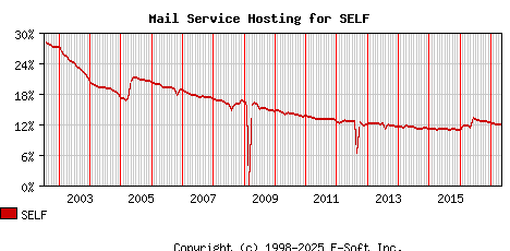SELF MX Hosting Market Share Graph