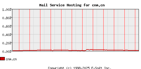 cnm.cn MX Hosting Market Share Graph