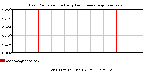 comendosystems.com MX Hosting Market Share Graph