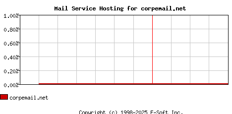 corpemail.net MX Hosting Market Share Graph