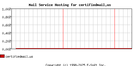 certifiedmail.us MX Hosting Market Share Graph