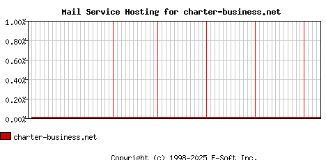 charter-business.net MX Hosting Market Share Graph