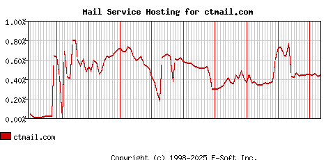 ctmail.com MX Hosting Market Share Graph