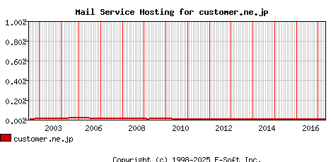 customer.ne.jp MX Hosting Market Share Graph