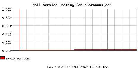 amazonaws.com MX Hosting Market Share Graph