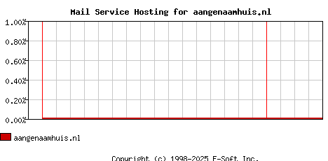 aangenaamhuis.nl MX Hosting Market Share Graph