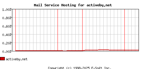 activeby.net MX Hosting Market Share Graph