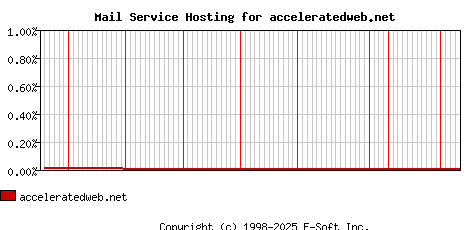 acceleratedweb.net MX Hosting Market Share Graph