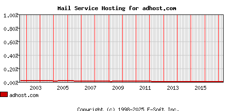 adhost.com MX Hosting Market Share Graph