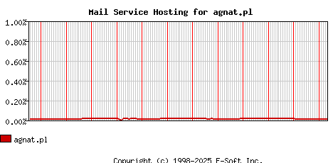 agnat.pl MX Hosting Market Share Graph