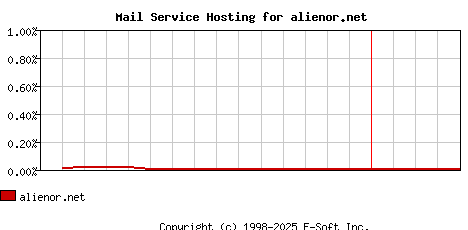 alienor.net MX Hosting Market Share Graph