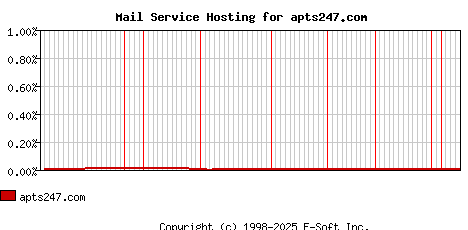 apts247.com MX Hosting Market Share Graph