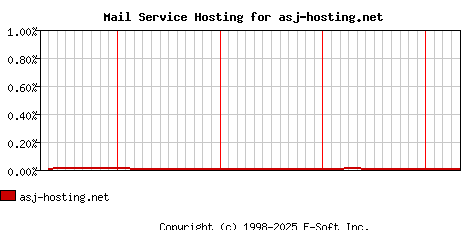 asj-hosting.net MX Hosting Market Share Graph