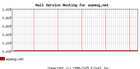 aspmsg.net MX Hosting Market Share Graph