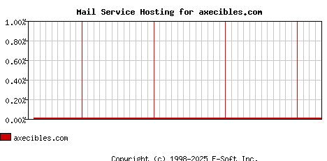 axecibles.com MX Hosting Market Share Graph