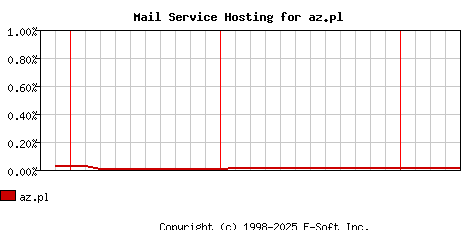 az.pl MX Hosting Market Share Graph