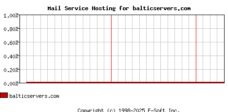 balticservers.com MX Hosting Market Share Graph