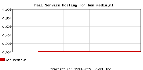 benfmedia.nl MX Hosting Market Share Graph