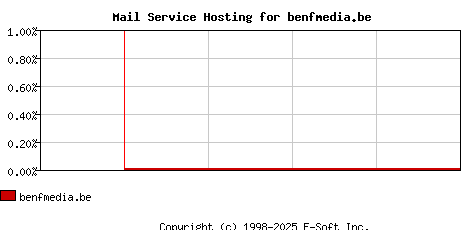 benfmedia.be MX Hosting Market Share Graph