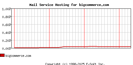 bigcommerce.com MX Hosting Market Share Graph