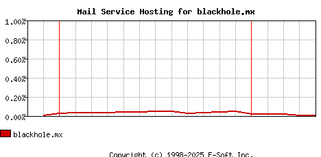 blackhole.mx MX Hosting Market Share Graph