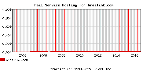 braslink.com MX Hosting Market Share Graph