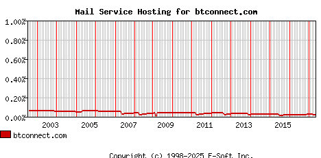 btconnect.com MX Hosting Market Share Graph