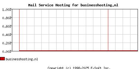 businesshosting.nl MX Hosting Market Share Graph