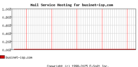businet-isp.com MX Hosting Market Share Graph