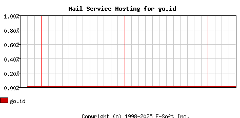 go.id MX Hosting Market Share Graph