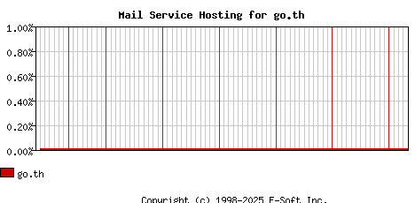 go.th MX Hosting Market Share Graph