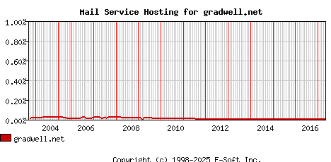gradwell.net MX Hosting Market Share Graph