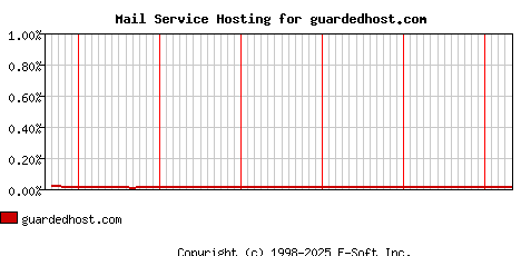 guardedhost.com MX Hosting Market Share Graph