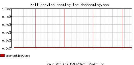dnchosting.com MX Hosting Market Share Graph