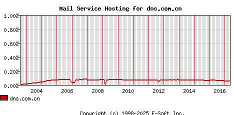 dns.com.cn MX Hosting Market Share Graph