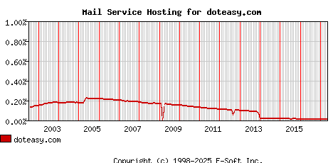 doteasy.com MX Hosting Market Share Graph