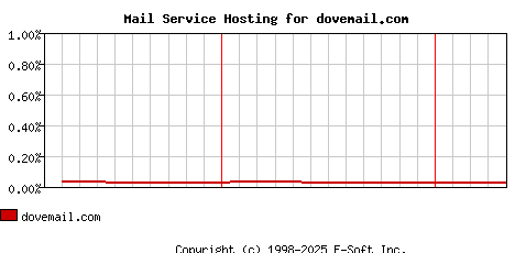 dovemail.com MX Hosting Market Share Graph