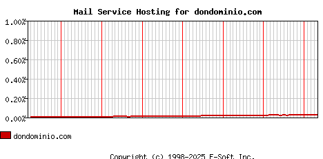 dondominio.com MX Hosting Market Share Graph