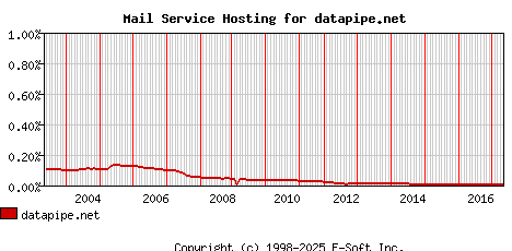 datapipe.net MX Hosting Market Share Graph