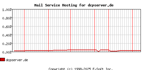 dcpserver.de MX Hosting Market Share Graph