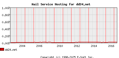 dd24.net MX Hosting Market Share Graph