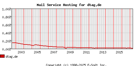 dtag.de MX Hosting Market Share Graph