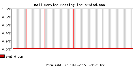 e-mind.com MX Hosting Market Share Graph