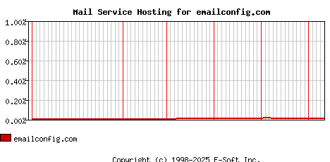 emailconfig.com MX Hosting Market Share Graph