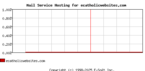 ecatholicwebsites.com MX Hosting Market Share Graph