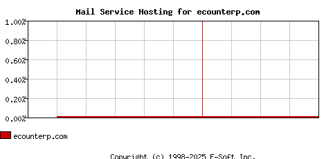 ecounterp.com MX Hosting Market Share Graph