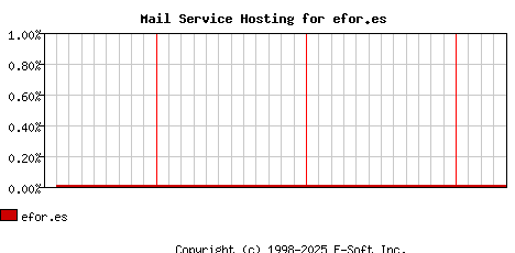 efor.es MX Hosting Market Share Graph