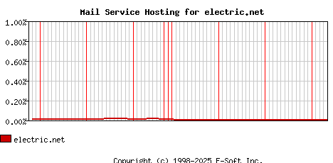 electric.net MX Hosting Market Share Graph